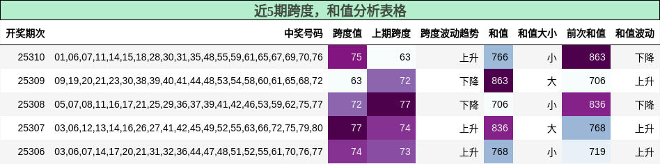 跨度分析，和值分析