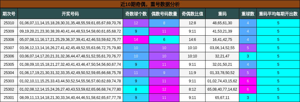 奇偶分析，重号分析
