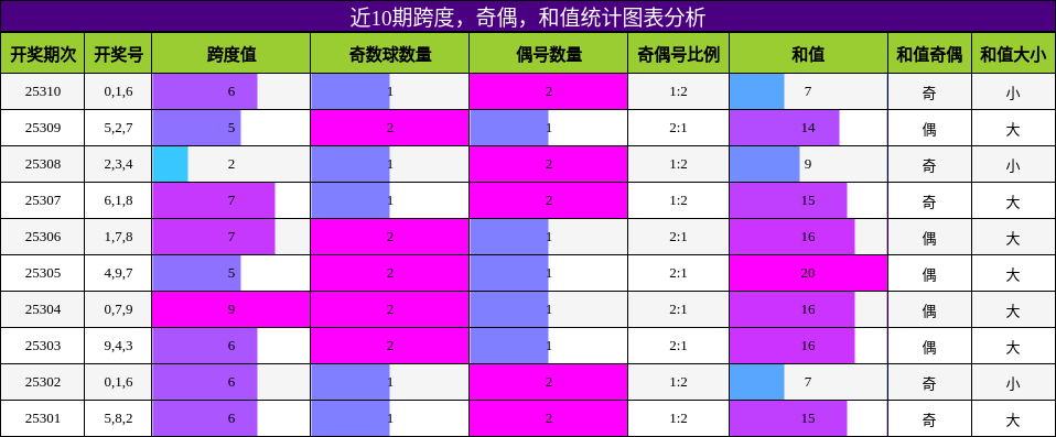 跨度分析，奇偶分析，和值分析