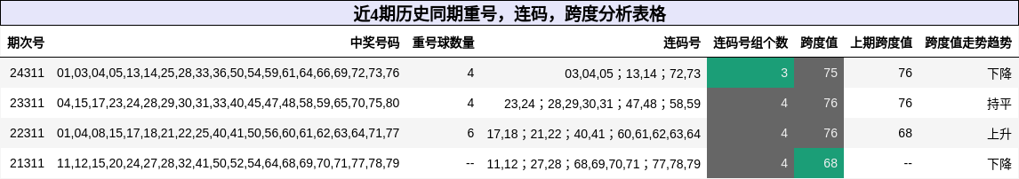 重号分析，连码分析，跨度分析