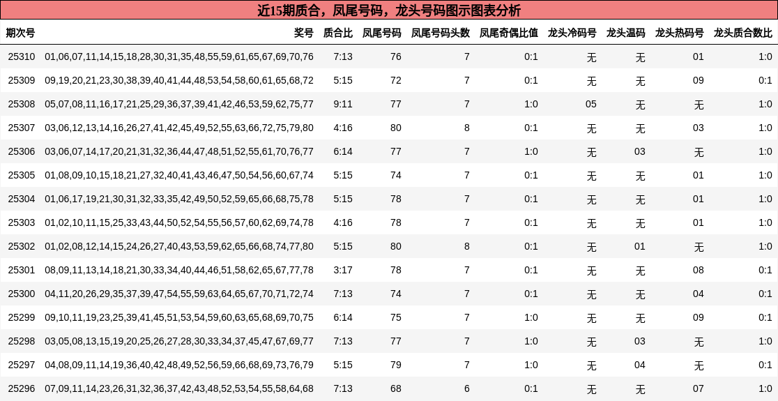 质合分析，凤尾号码分析，龙头号码分析