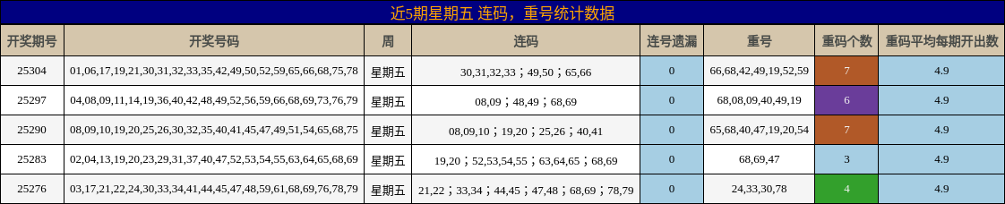 连码分析，重号分析
