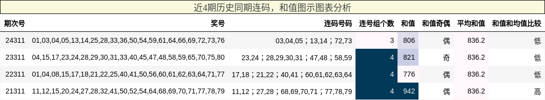 连码分析，和值分析