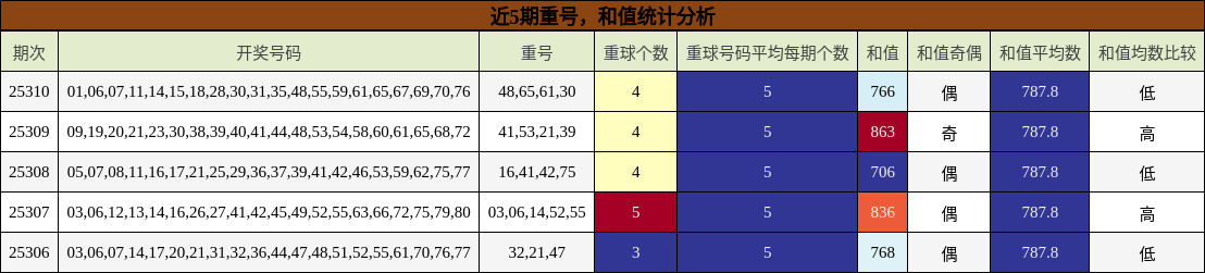 重号分析，和值分析