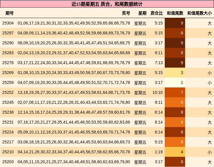质合分析，和尾分析