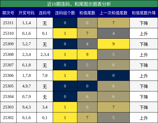 连码分析，和尾分析
