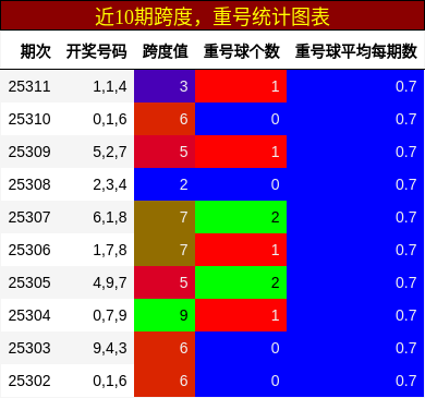 跨度分析，重号分析