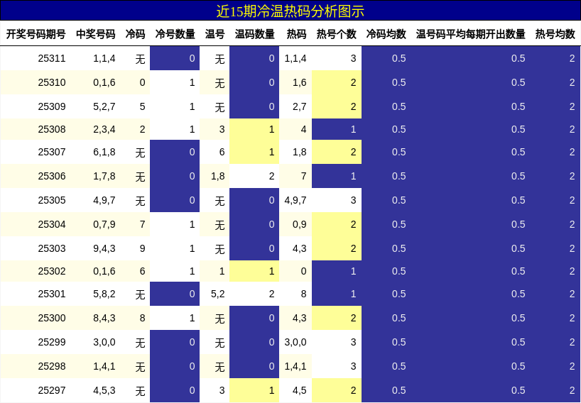 冷温热码分析