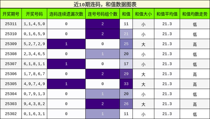 连码分析，和值分析
