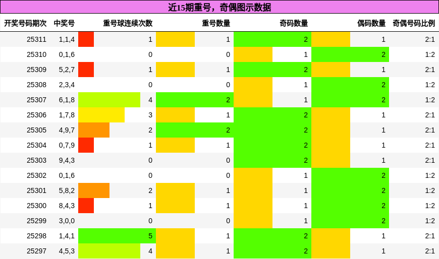 重号分析，奇偶分析