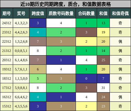 跨度分析，质合分析，和值分析