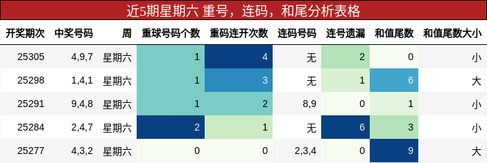 重号分析，连码分析，和尾分析