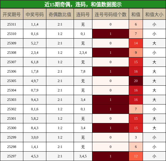 奇偶分析，连码分析，和值分析