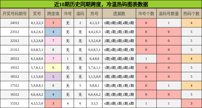 跨度分析，冷温热码分析