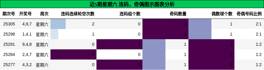 连码分析，奇偶分析