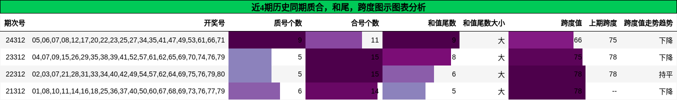 质合分析，和尾分析，跨度分析