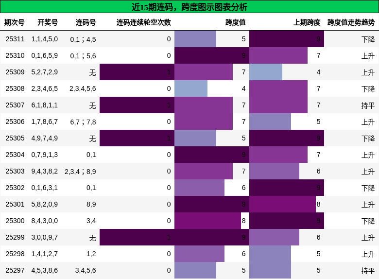 连码分析，跨度分析