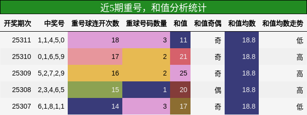 重号分析，和值分析