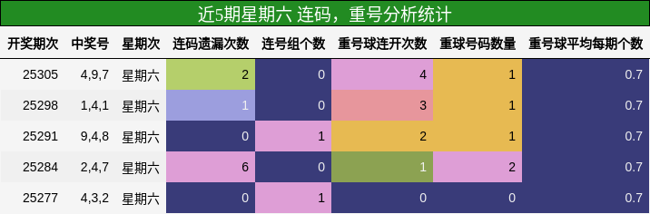 连码分析，重号分析