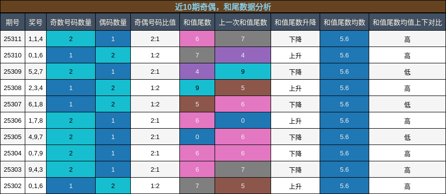 奇偶分析，和尾分析