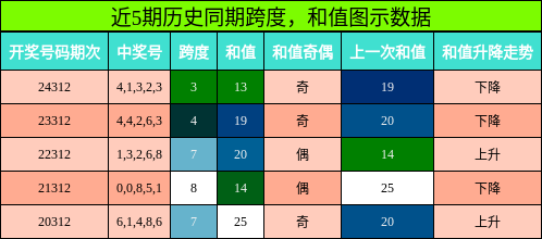 跨度分析，和值分析