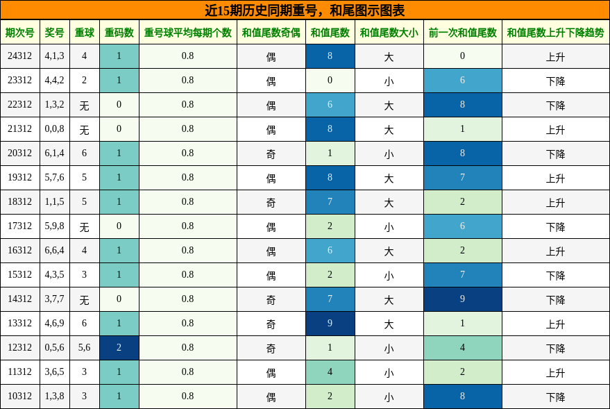 重号分析，和尾分析