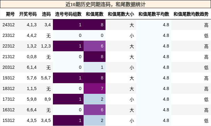 连码分析，和尾分析