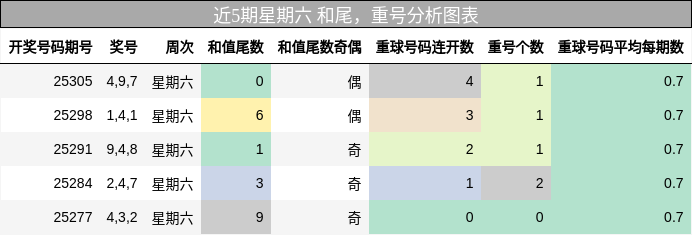 和尾分析，重号分析