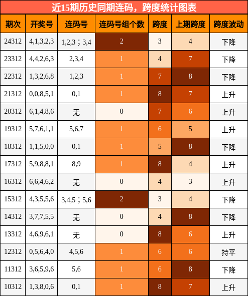 连码分析，跨度分析