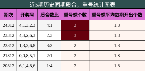 质合分析，重号分析