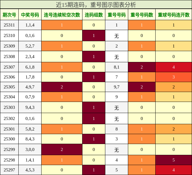 连码分析，重号分析