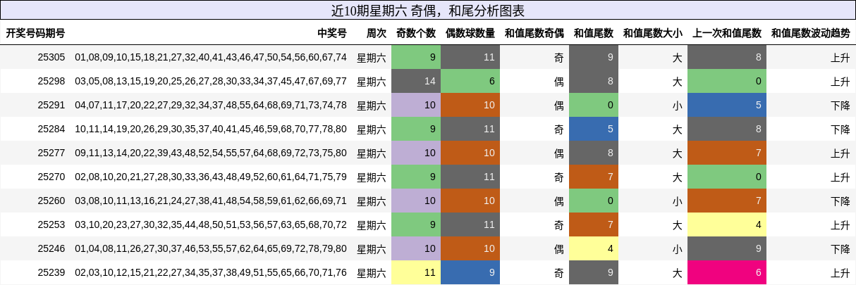 奇偶分析，和尾分析