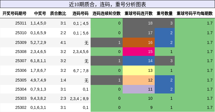 质合分析，连码分析，重号分析