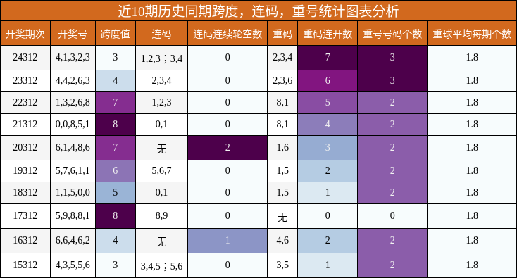 跨度分析，连码分析，重号分析