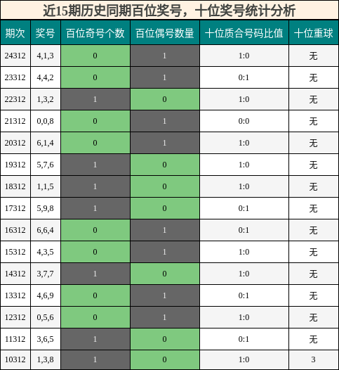 百位奖号分析，十位奖号分析