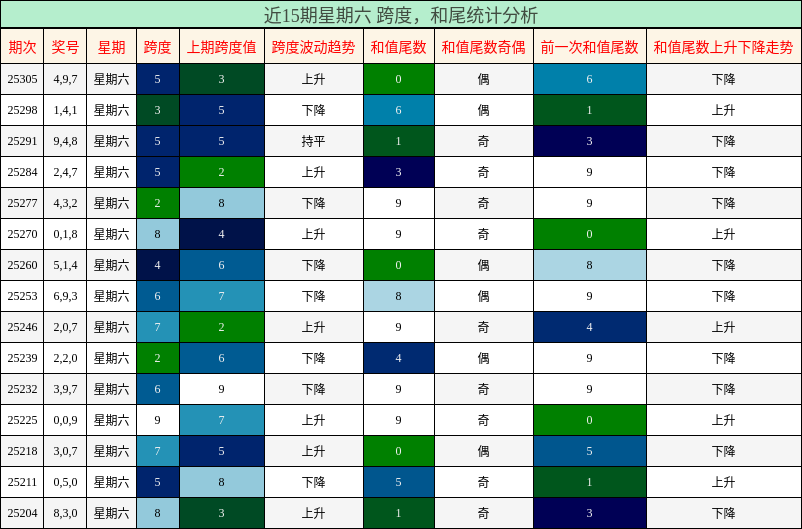 跨度分析，和尾分析