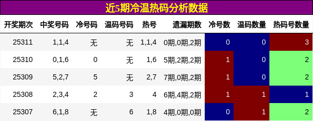 冷温热码分析