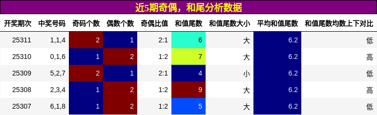 奇偶分析，和尾分析