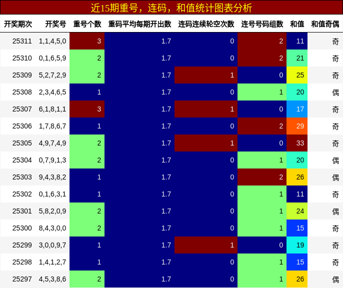 重号分析，连码分析，和值分析