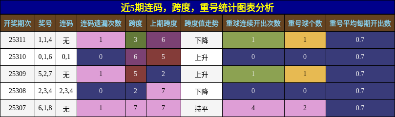 连码分析，跨度分析，重号分析