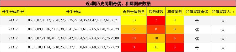 奇偶分析，和尾分析