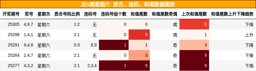 质合分析，连码分析，和尾分析
