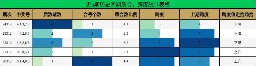 质合分析，跨度分析