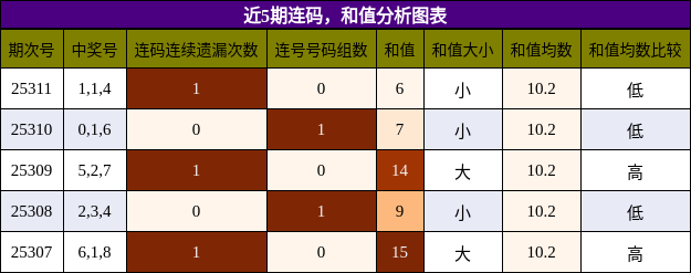 连码分析，和值分析