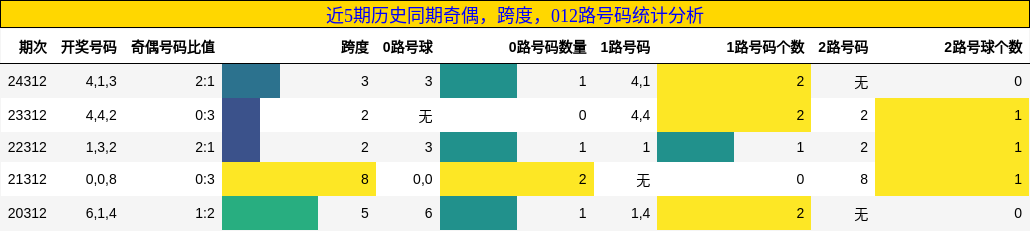 奇偶分析，跨度分析，012路号码分析