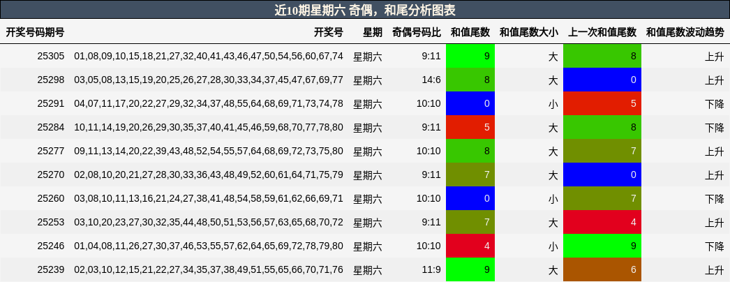 奇偶分析，和尾分析
