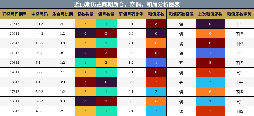 质合分析，奇偶分析，和尾分析