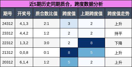 质合分析，跨度分析
