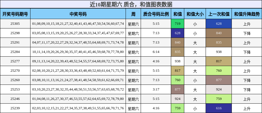 质合分析，和值分析