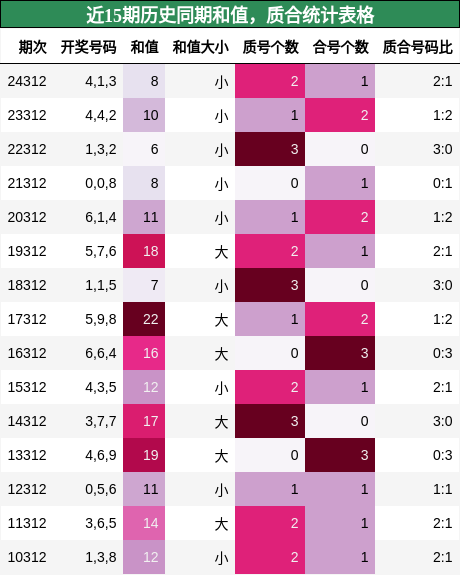 和值分析，质合分析
